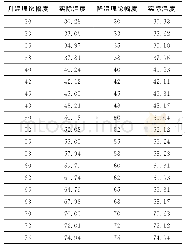 表1 一次升温降温实验数据记录