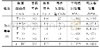 《表1 基于EKF算法的B06号电池寿命预测结果》