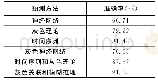 《表4 预测准确率的对比：基于灰色模糊推理的油料消耗预测》