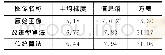 《表1 两种算法参数评价：移动机器人导航系统中的车道线检测方法及实现》