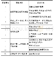 《表1 发动机系统主要故障记录表》