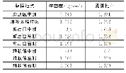 《表2 不同区域土样干密度和孔隙比》