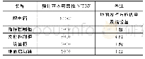 表1 基本可靠性预计表：小型无人机地面式发射控制系统设计