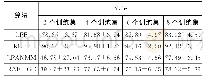 表2 不同降维算法在Yale人脸库识别率（平均值±相对误差）