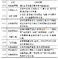 表1 常用符合性验证方法[8]