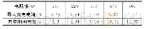 表3 不同充电电阻档的最大充电电流及充电时间常数