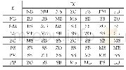 表1 变论域控制器模糊规则表（α、β规则相同）