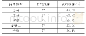 表2 基于决策树的单一生理信号识别精度