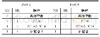 《表5 中断模式配置：RTX系统下并行I/O卡驱动程序的开发》