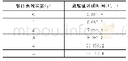 《表4 总验证测试时间与失效次数之间的对应关系》