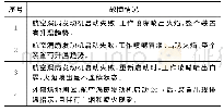 表1 加力启动供油装置具体故障情况