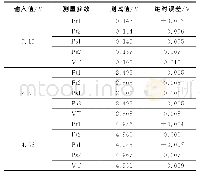 表1 各参数测试结果：高度传感器自动测试系统的设计与实现