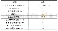 表3 整车技术参数：基于神经网络的电池SOC估算及优化方法