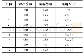 表3 原Hu矩的KNN分类结果对比
