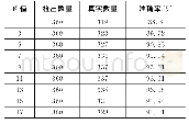 表4 改进Hu矩的KNN分类结果对比