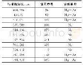 表1 标定集特征谱线的波长和像元序号对应关系