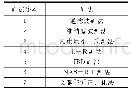 《表1 实验对象：无人机侦察图像运动模糊复原方法研究》