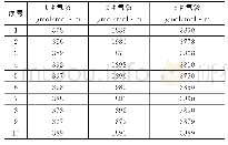 表2 150米室外静态测试数据表