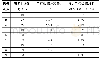 表5 对照组1目标数据堆积量