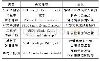 表1 单粒子效应类型[11]