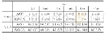表2 当n=50、m=10的疏散情况下ACO和QACA比较分析