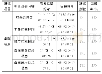 表2 灯光控制测试：建筑电气设备远程智能监控系统设计研究