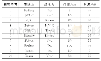 表1 消息矩阵：CAN总线中改进的EDF调度算法可调度性分析