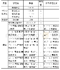 表2 开关量数据帧协议：反应堆物理启动试验设备信息共享系统研究