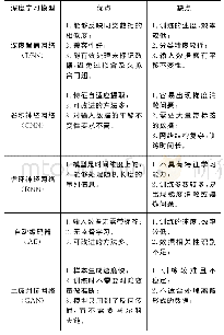 《表1 典型深度学习模型优缺点对比》