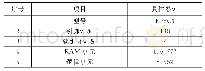 表1 芯片参数：云计算环境下分布式大数据多信道并行控制系统