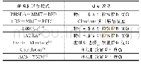 表3 PHSDA物理主机状态异常检测略性能比较对象