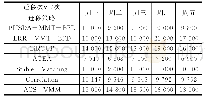 表5 各类虚拟机迁移策略的虚拟机迁移次数