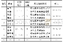 表4 灯光控制方案表：基于音乐情感识别的舞台灯光控制方法研究