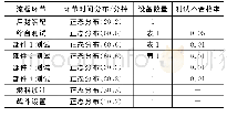 表2 某型导弹保障流程参数