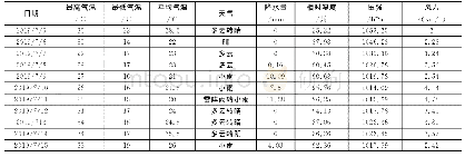 表1 部分气象数据表：基于模糊RBF神经网络算法的灌溉控制系统设计