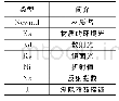 表3 材质表属性类型：基于BIM+Cesium三维可视化校园系统的设计与实现