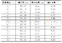 表1 同一容器4次测量值