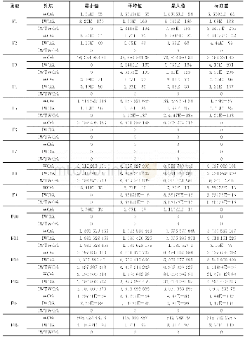 表2 实验结果：改进鲸鱼算法及其在路径规划的应用