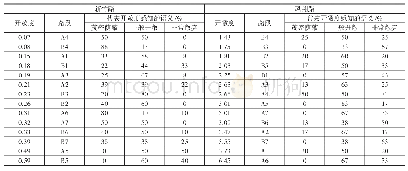 《表4 语义统计结果与开敞度测度值对比》