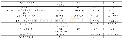 《表3 伦敦、纽约、巴黎和上海文化设施使用情况统计表》