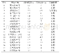 《表1 里院入口门洞列表》