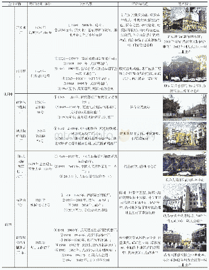 《表1 硚口区工业遗产汇集表》