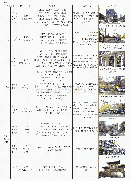 《表1 硚口区工业遗产汇集表》