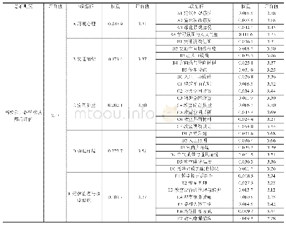 《表1 高校公共教学楼使用后评价指标权重及评价值》