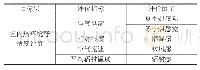 表1 室内热环境舒适度评价指标框架