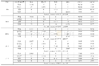 表3 各年土地覆盖类型的混淆矩阵