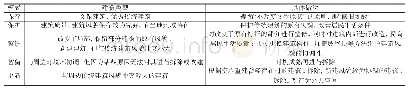 表1 历史街区保护更新模式