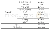 《表2 水厂以上配套工程总成本费用》