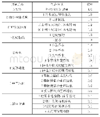 《表3 校园绿色空间指数权重系数》