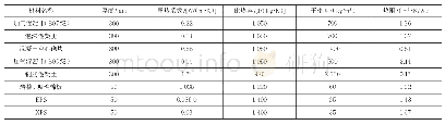 表4 建筑材料物理参数：西部太阳能富集地区城镇太阳能住宅热工性能优化研究